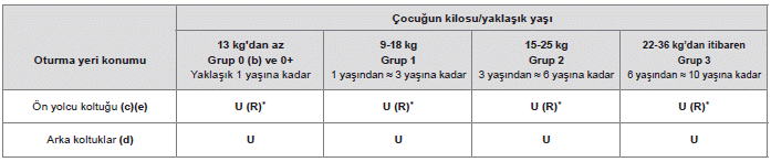 Çocuk koltuklarının bulunduğu lokasyonlar emniyet kemerleriyle güvenceye alınır