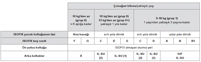 ISOFIX çocuk koltuklarının konumu için özet tablo