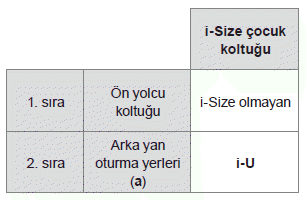 i-Size çocuk koltuklarının yerleştirilmesi için özet tablo