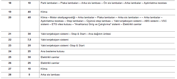 Ön konsoldaki sigortalar