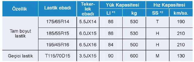 Lastik yük ve hız kapasitesi