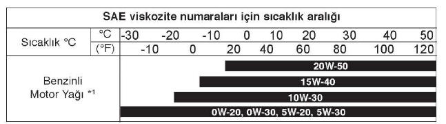 Önerilen SAE viskozite numarası