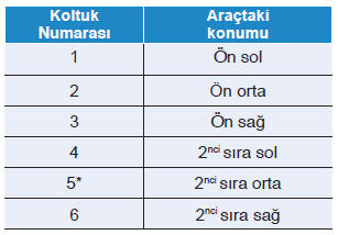 Kemerli & ISOFIX Çocuk Emniyet Sistemleri (CRS) için her bir oturma pozisyonunun BM yönetmeliklerine göre uygunluğu (Araç kullanıcıları ve CRS üreticileri için kullanım bilgisi)