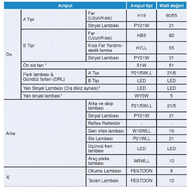 Ampul watt değerleri