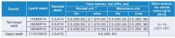 Lastikler ve jantlar