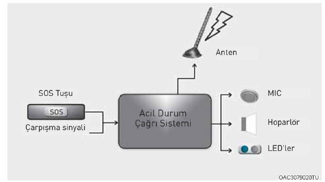 Araç içi e-Çağrı Sisteminin tanımı