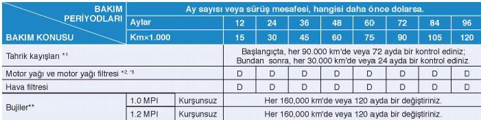 Normal Bakım Programı (Devam) - Benzinli Motor