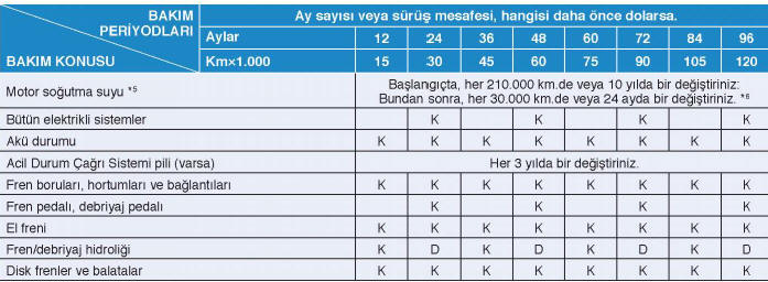 Normal Bakım Programı (Devam) - Benzinli Motor