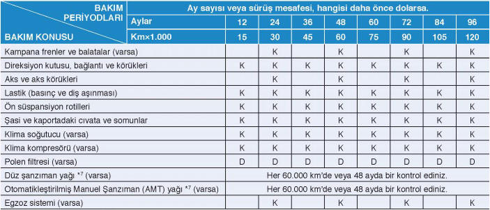 Normal Bakım Programı (Devam) - Benzinli Motor