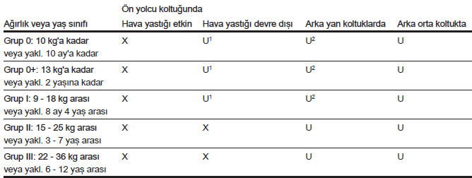 Çocuk emniyet sistemi montaj noktaları