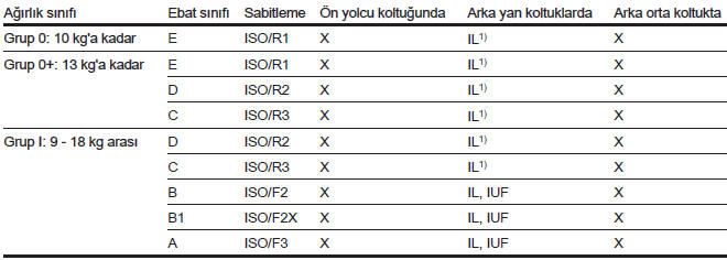 ISOFIX çocuk emniyet sistemleri için müsaade edilen kullanım yöntemleri