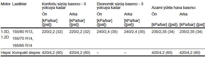 Lastik hava basıncı