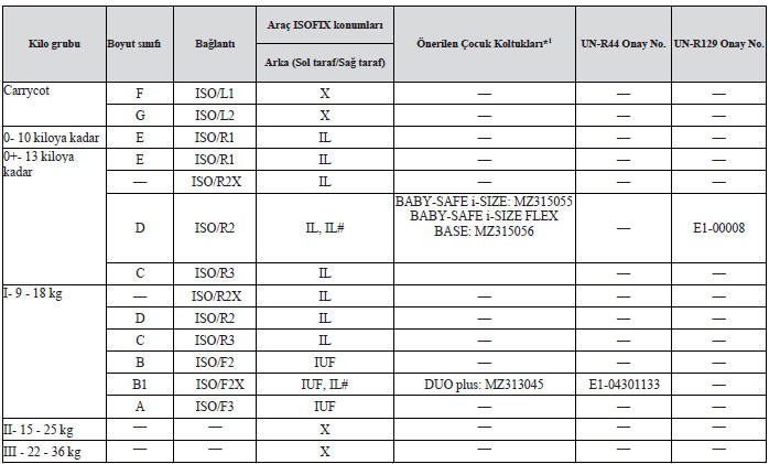 Çeşitli ISOFIX konumları için uygunluk