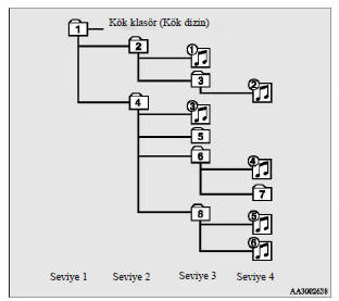 Klasör seçme sırası/MP3 dosyası çalma sırası (Örnek)