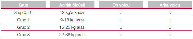 Yolcu tarafi koltuklari i̇le çocuk koltuğu kullaniminin uygunluk tablosu