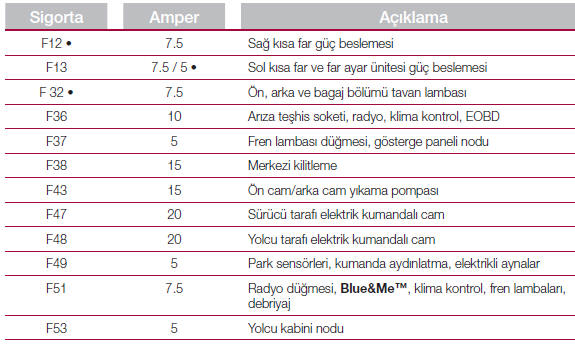 Ön paneldeki̇ si̇gortalar